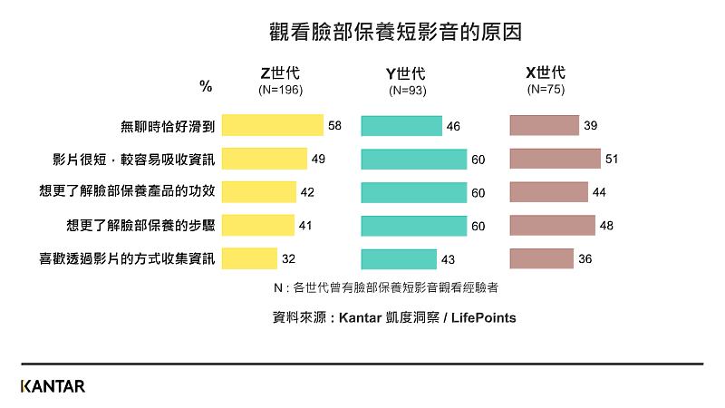 (參考圖二 : Kantar 凱度洞察 &LifePoints共同發布 台灣女性消費者臉部保養品調查報告 -消費者觀看臉部保養短影音的原因)