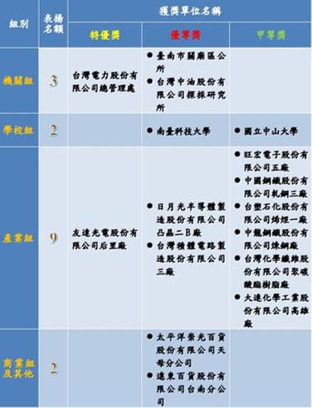 「111年節約用水績優單位」獲獎名單。