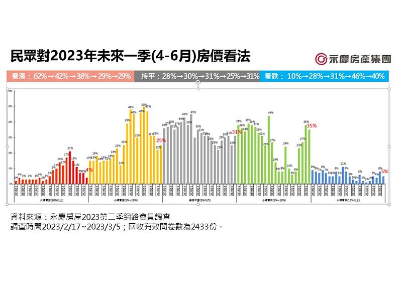 圖一_民眾對2023年未來一季(4-6月)房價看法