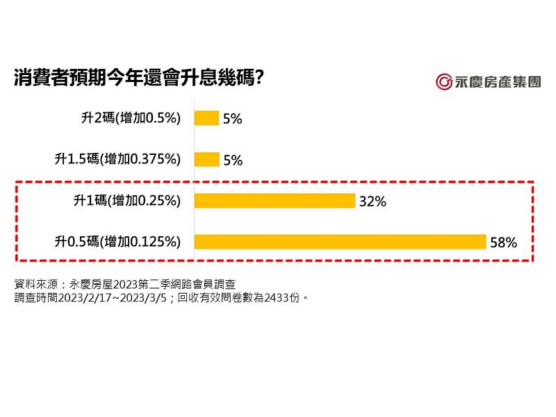 圖三_消費者預期今年還會升息幾碼？
