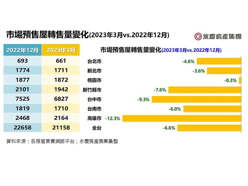 圖四_市場預售屋轉售量變化(2023年3月vs2022年12月)