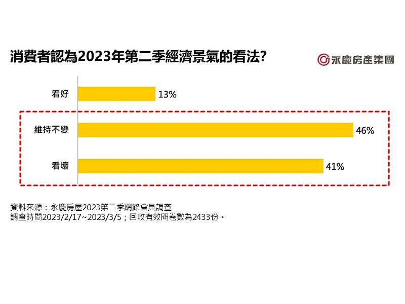 圖二_消費者認為2023年第二季經濟景氣的看法？