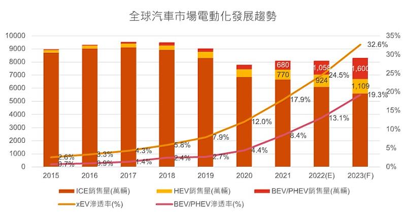 圖一：全球汽車市場電動化發展趨勢Source：PwC Global；資誠科技產業研究中心預估，2023/04