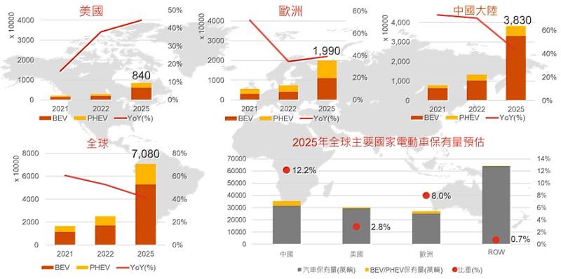 圖二：全球電動車保有量發展趨勢及佔全球比重Source：IEA；PwC Global；資誠科技產業研究中心預估，2023/04