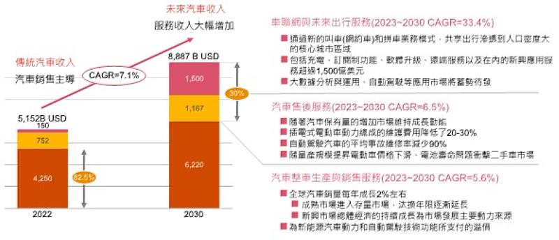 圖三：汽車產業價值鏈結構變化與影響因素Source：McKinsey；資誠科技產業研究中心預估，2023/04