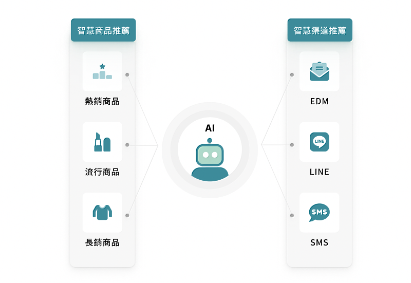 OmniSegment CDP 內建「高博 AI」，能夠根據顧客的轉換及購買概率分層給予優化建議