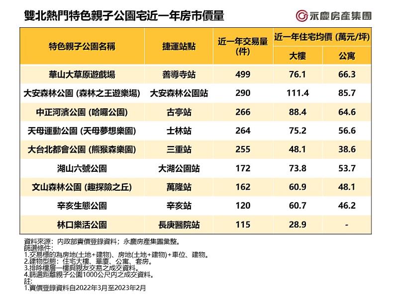 表_雙北熱門特色親子公園宅近一年房市價量