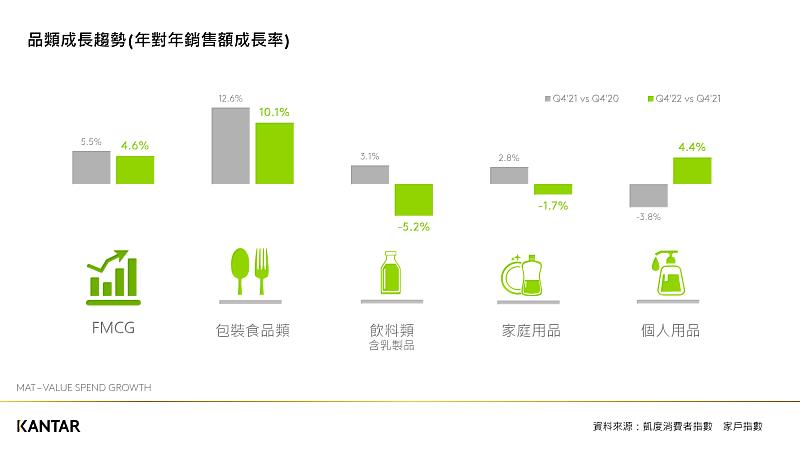 圖二、凱度分析2022年FMCG各品類銷額成長趨勢，包裝食品及個人用品表現較佳。