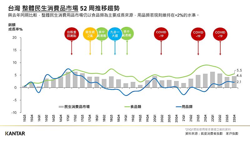 圖一：KANTAR凱度消費者指數公佈台灣整體民生消費品市場趨勢