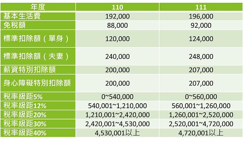 111年度各項免稅額及扣除額調整項目