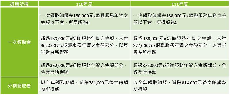 調整退職所得定額免稅金額