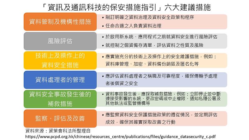圖2：「資訊及通訊科技的保安措施指引」六大建議措施。