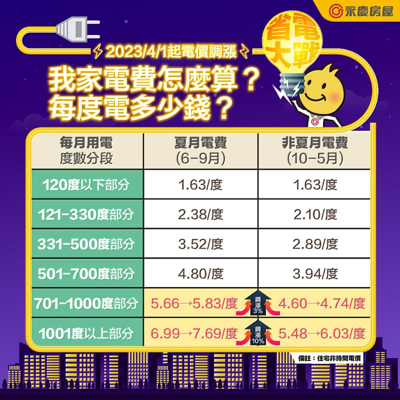 4月起電價調漲，調漲後電費每度多少錢？永慶房屋報乎你知！