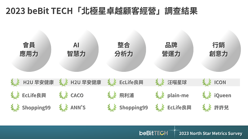 2023 beBit TECH「北極星卓越顧客經營」調查結果