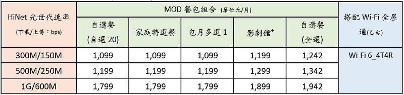 【MOD家速方案】內容