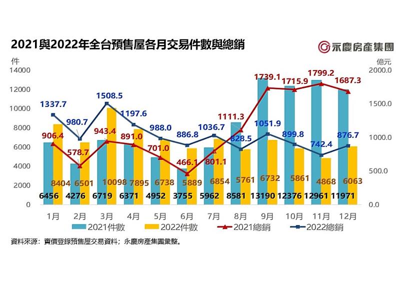 表二、2021與2022年全台預售屋各月交易件數與總銷