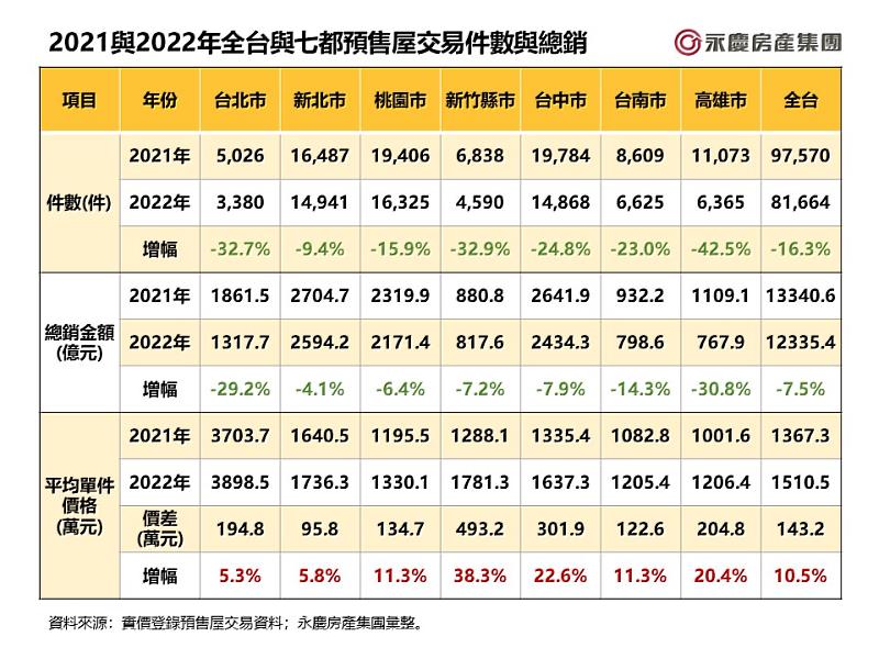 表一_2021與2022年全台與七都預售屋交易件數與總銷