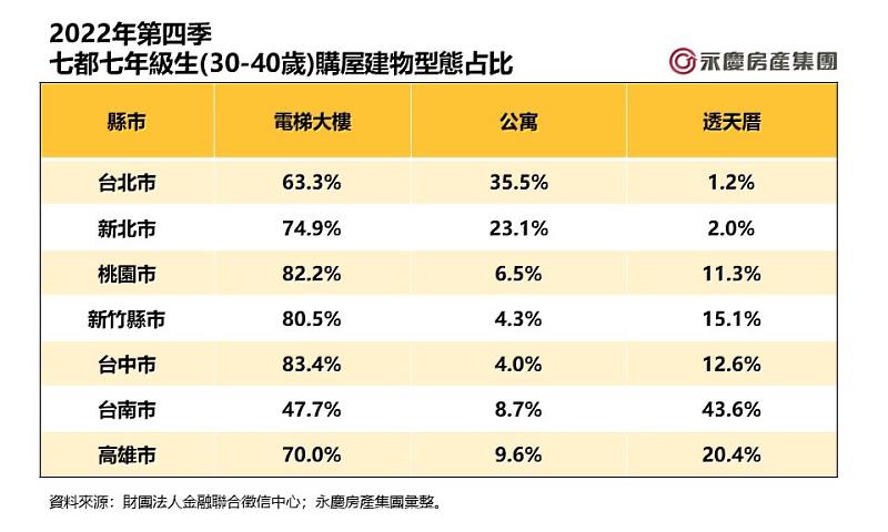 表2、2022年第四季七都七年級生(30-40歲)購屋建物型態占比