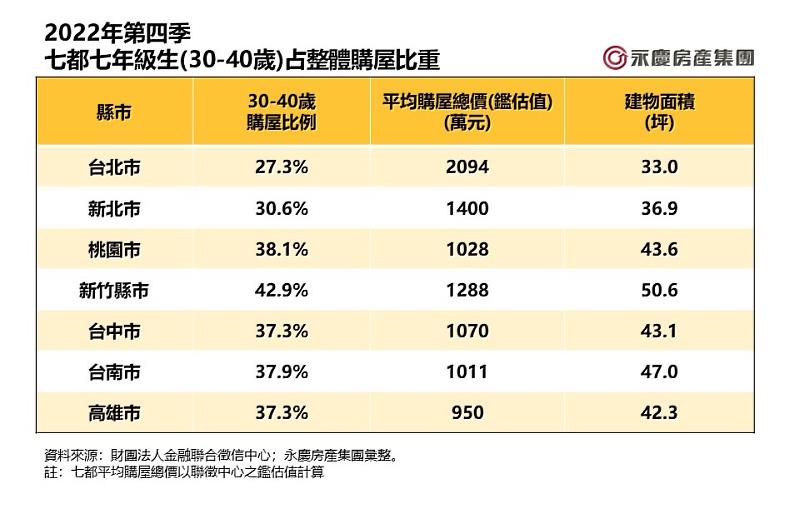 表1、2022年第四季七都七年級生(30-40歲)占整體購屋比重