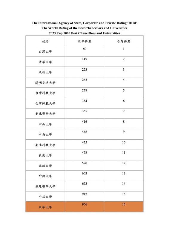 東華大學在IHBI 2023大學排名在世界前1000名臺灣第16名。