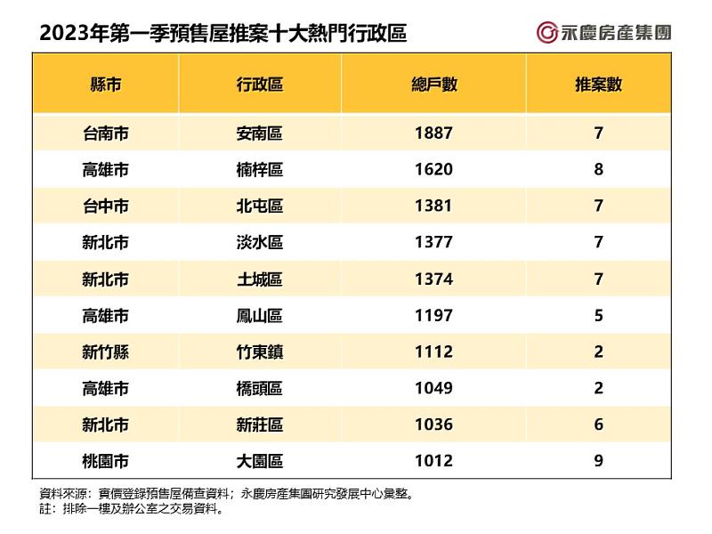 表_2023年第一季預售屋推案十大熱門行政區