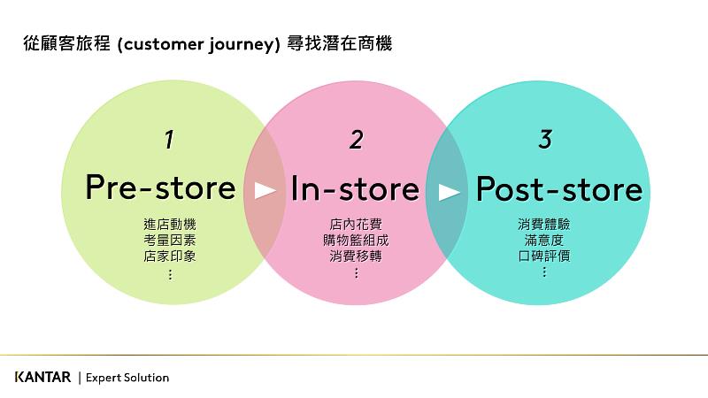 圖二：KANTAR凱度消費者指數Expert Solution精準掌握消費者的全購物旅程三大階段，發掘成長機會。