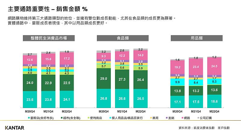 圖一：KANTAR凱度消費者指數分析台灣快消市場主要通路銷額佔比，網購通路重要性排名第三，僅次於量販及超市。