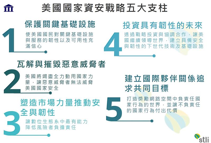 圖2：資策會科法所表示，美國國家資安戰略提出五大支柱以實現美好未來願景。