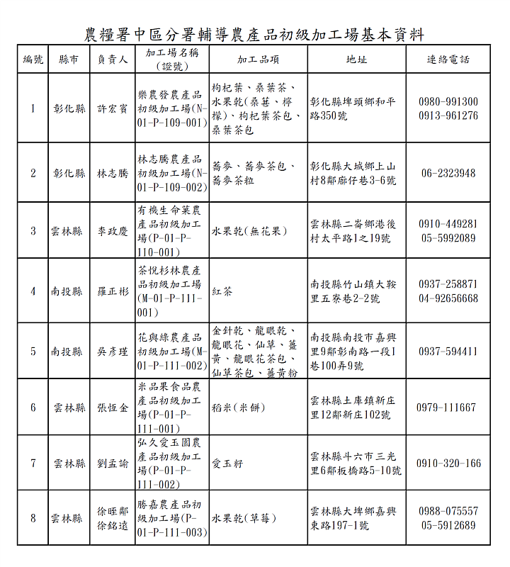 附件-農糧署中區分署輔導農產品初級加工場基本資料