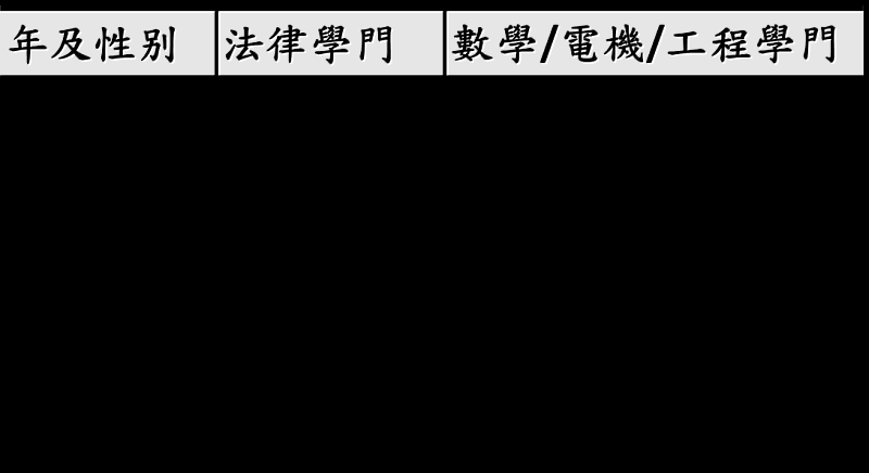 附錄：大專院校各科系學生男女比例