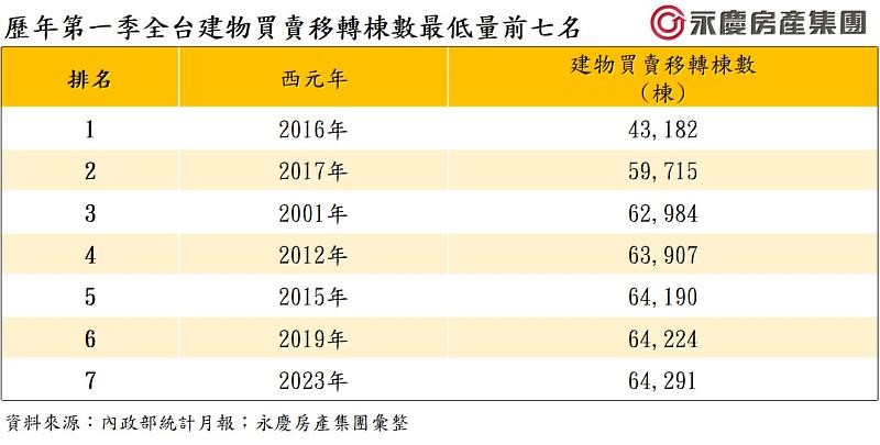 歷年第一季全台建物買賣移轉棟數最低量前七名