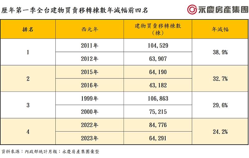 歷年第一季全台建物買賣移轉棟數年減幅前四名