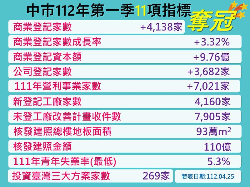 臺中市累積奪得11項經濟指標冠軍