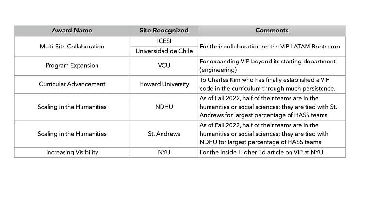 東華大學獲VIP Consortium Meeting頒發Scaling in the Humanities獎項原因。