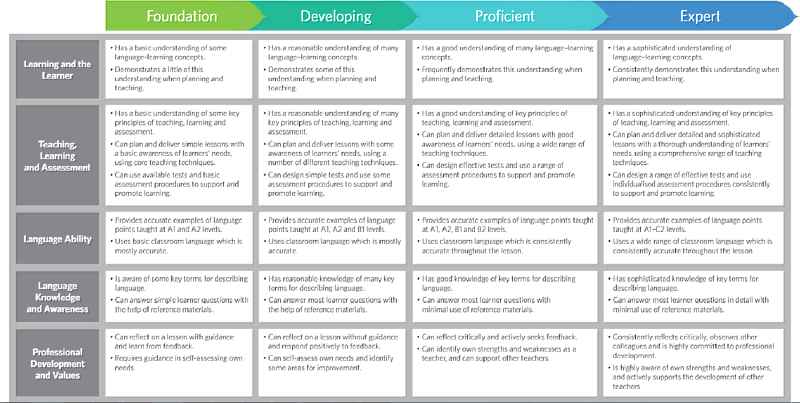 The Cambridge English Teaching Framework is divided into five categories and four stages.