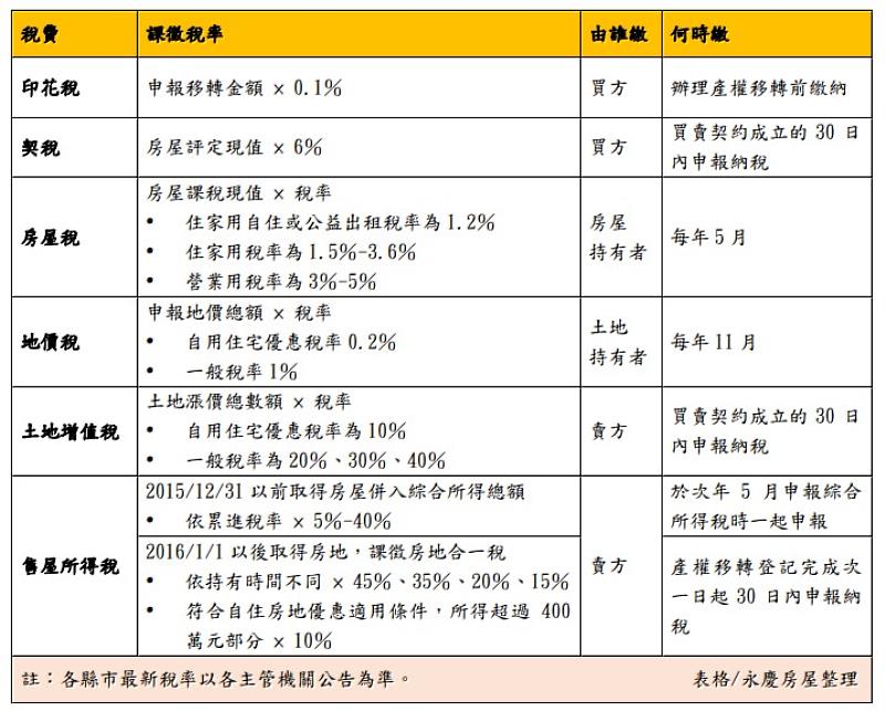 表1-常見房屋6稅 一次看稅率、由誰繳、何時繳