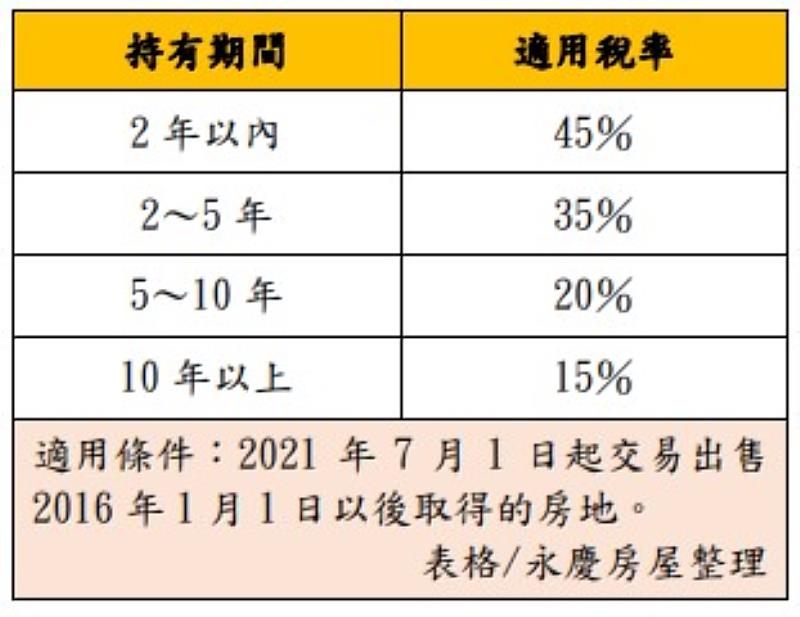 表2-房地合一稅2.0售屋所得稅率