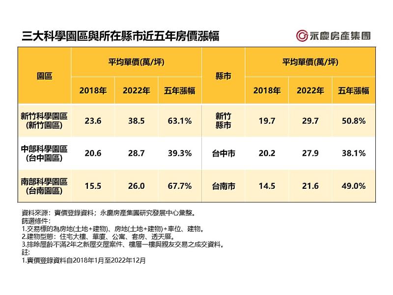 三大科學園區與所在縣市近五年房價漲幅