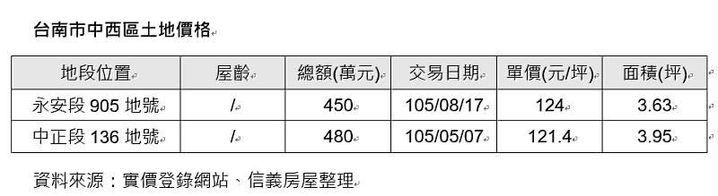 台南市中西區土地價格。