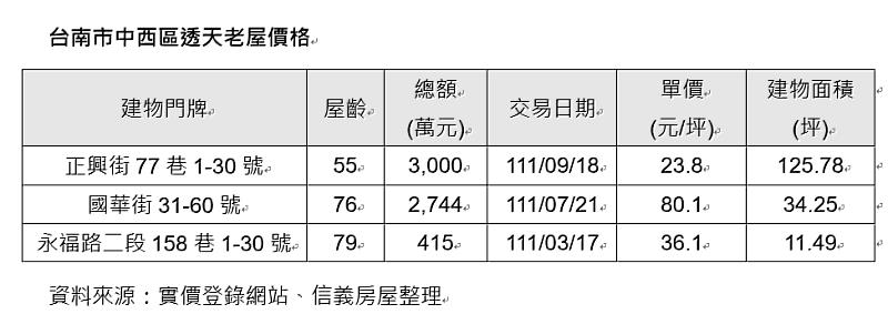 台南市中西區透天老屋價格。