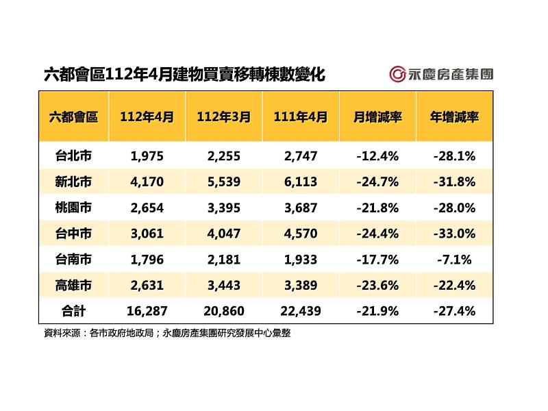 六都會區112年4月建物買賣移轉棟數變化