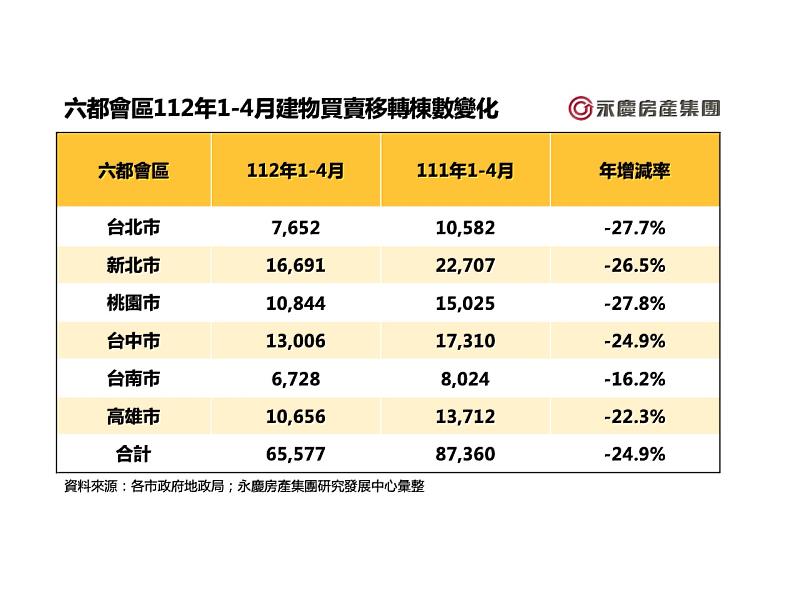 表二_六都會區112年1-4月建物買賣移轉棟數變化