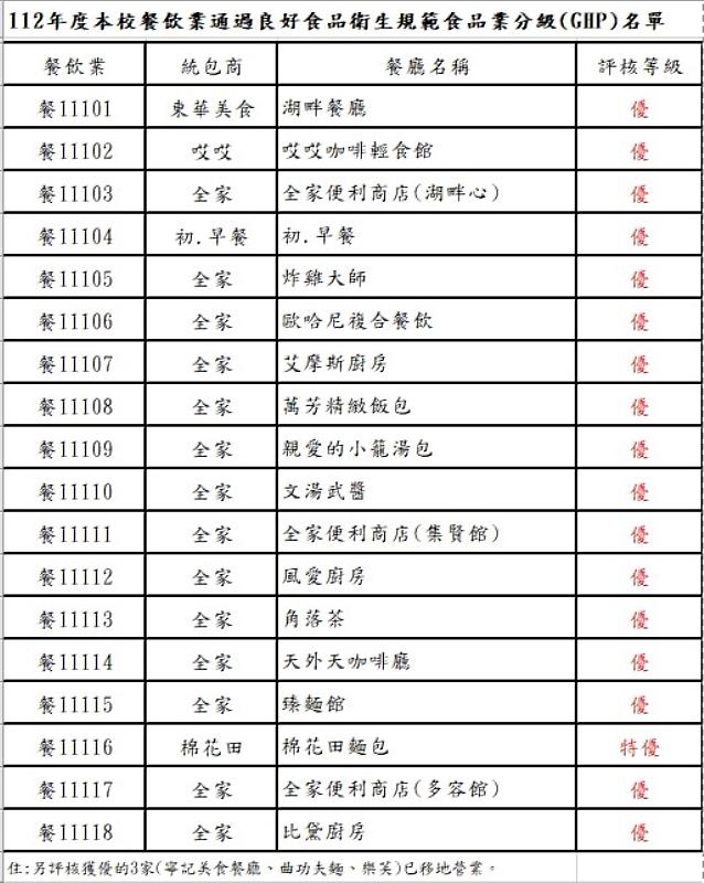 112年度本校餐飲業通過良好食品衛生規範食品業分級(GHP)名單。