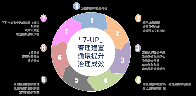 PDCA循環輔導資安顧問服務