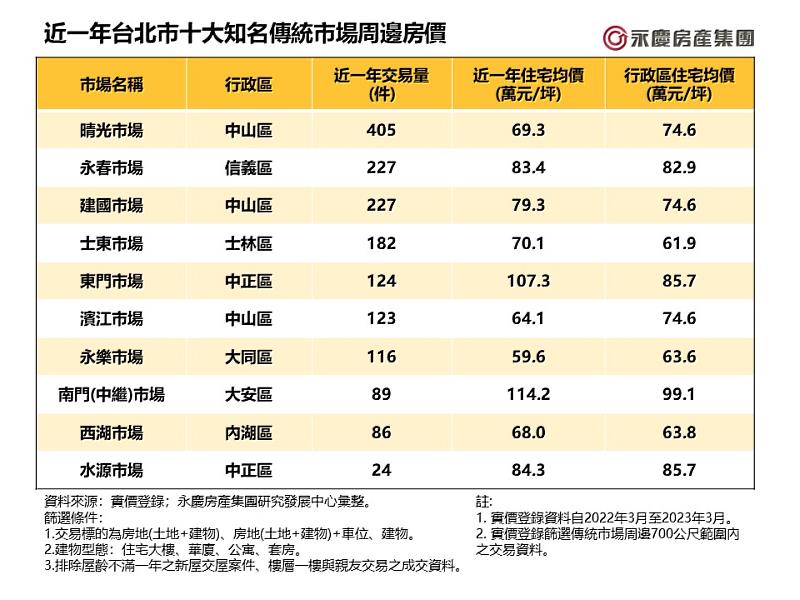 近一年台北市十大知名傳統市場周邊房價