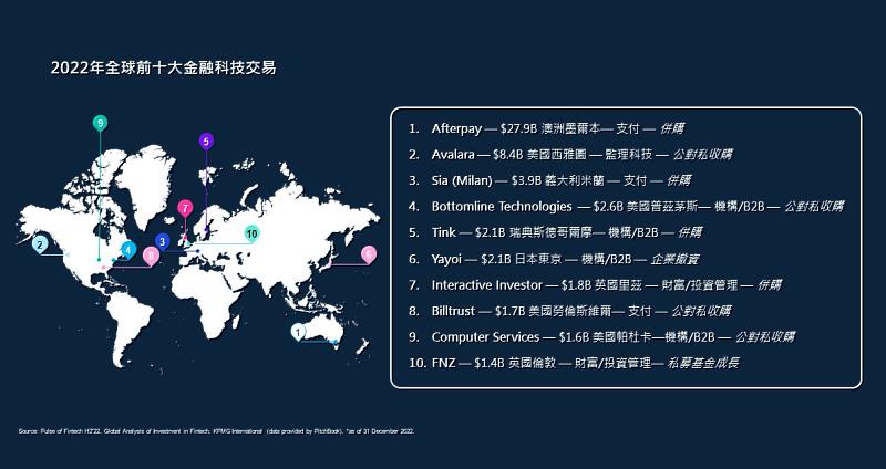 2022年全球前十大金融科技交易