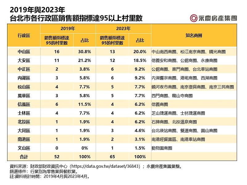 表_2019年與2023年台北市各行政區銷售額指標達95以上村里數