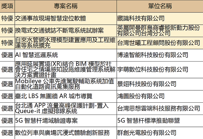「2022智慧臺北創新獎」獲獎專案