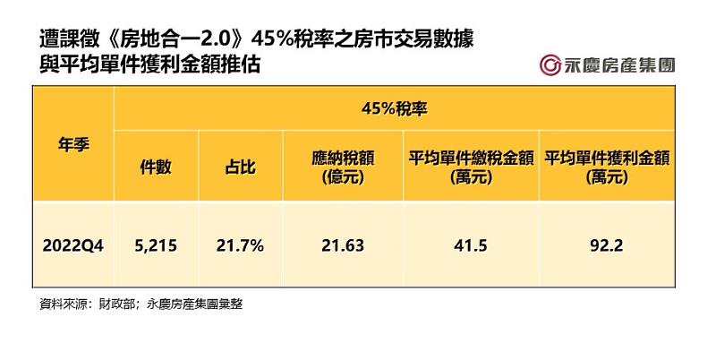 遭課徵《房地合一2.0》45%稅率之房市交易數據與平均單件獲利金額推估