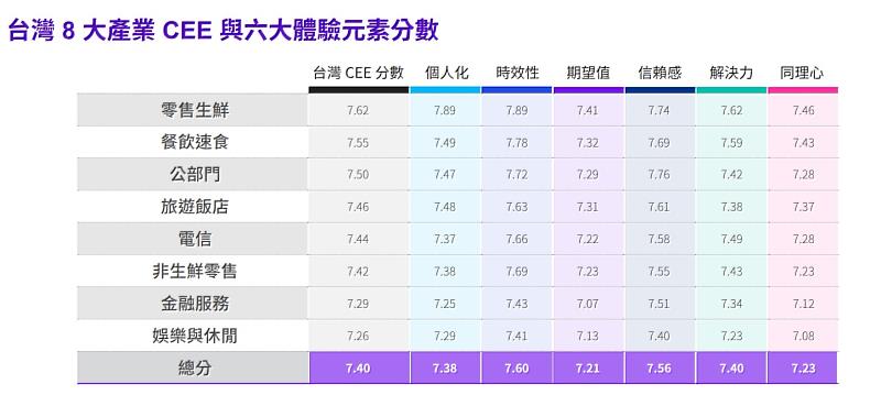 台灣8大產業CEE與六大體驗元素分數